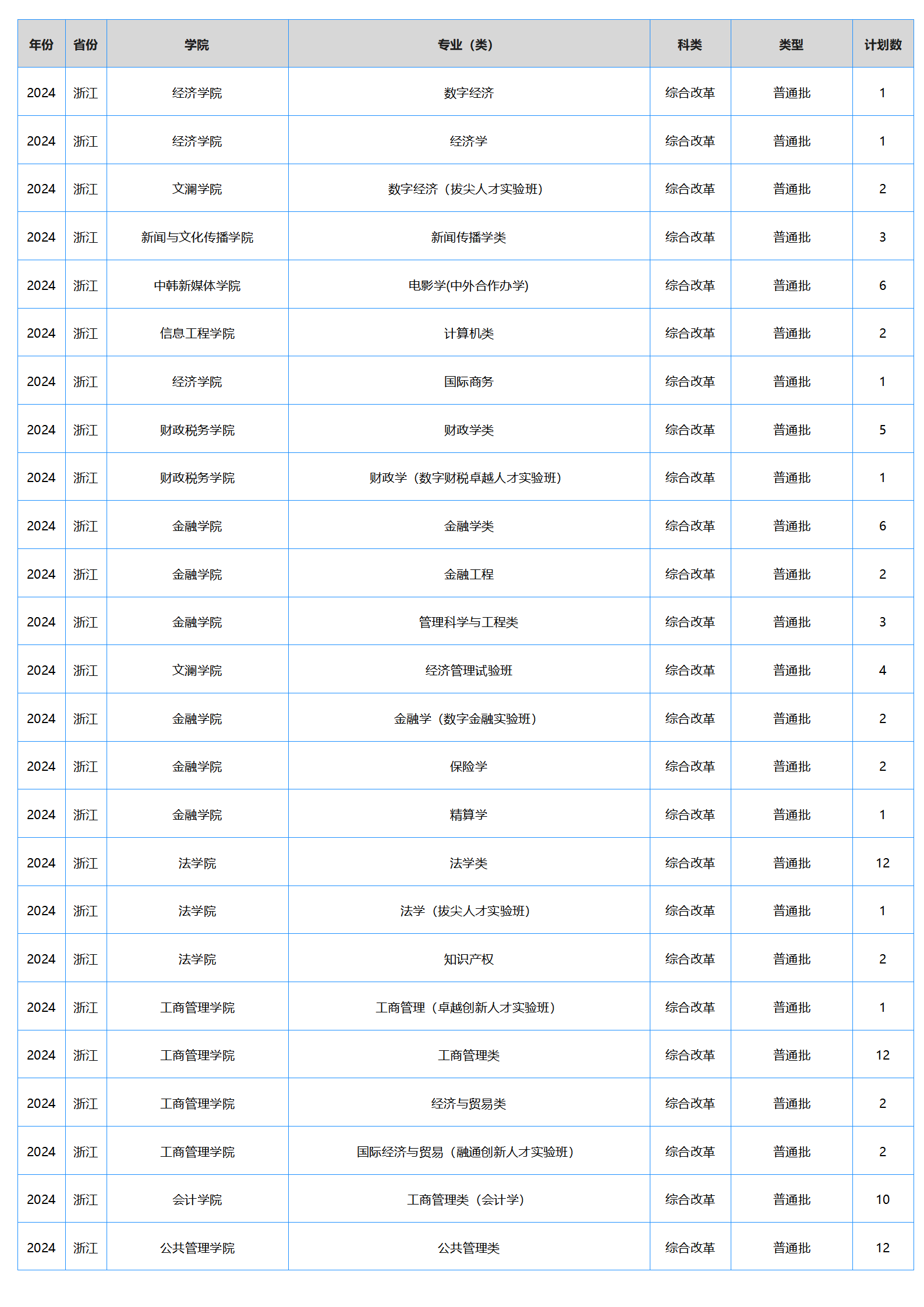 中南財經(jīng)政法大學－2024年招生計劃